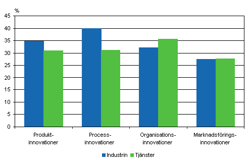 Andelen fretag som introducerat eller tagit i bruk innovationer ren 2004–2006