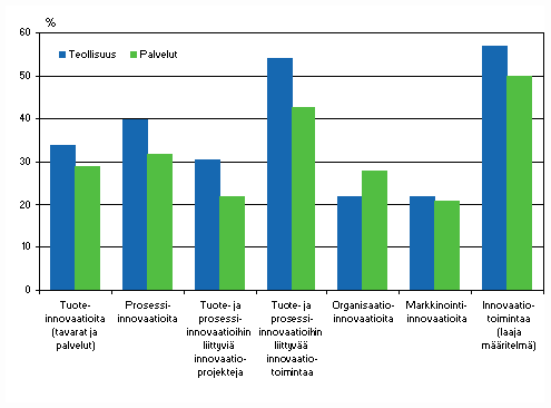 Innovaatiotoiminnan yleisyys teollisuudessa ja palveluissa 2006–2008, osuus yrityksistä