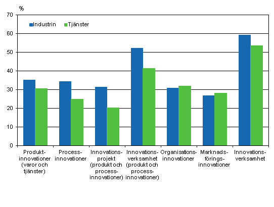 Innovationsverksamheten inom industri och tjänster 2008–2010, andel av företagen