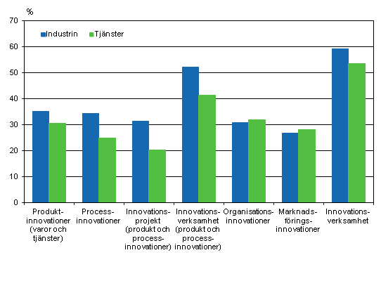 Innovationsverksamheten inom industri och tjnster 2008–2010, andel av fretagen