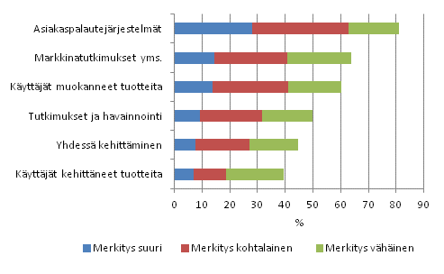 Käyttäjätiedon ja käyttäjien integrointi innovaatiotoimintaan ja innovatiivisten tuotteiden tuotantoon 2008–2010, osuus uusia tuotteita markkinoillensa 2008–2010 tuoneista