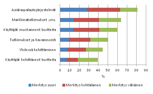 Kyttjtiedon ja kyttjien integrointi innovaatiotoimintaan ja innovatiivisten tuotteiden tuotantoon 2008–2010, osuus uusia tuotteita markkinoillensa 2008–2010 tuoneista