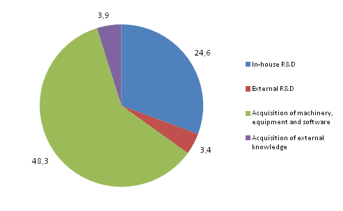 Innovation expenditure in human health and social work activities 2010, EUR million