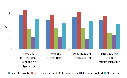 Omfattning av introduktionen av innovationer i produktionens vrde-kedja efter huvudsaklig roll 2008–2010, andel av fretagen