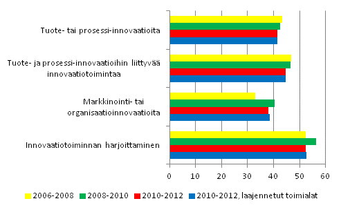 Innovaatiotoimintaa harjoittaneet 2006–2012, osuus yrityksist 