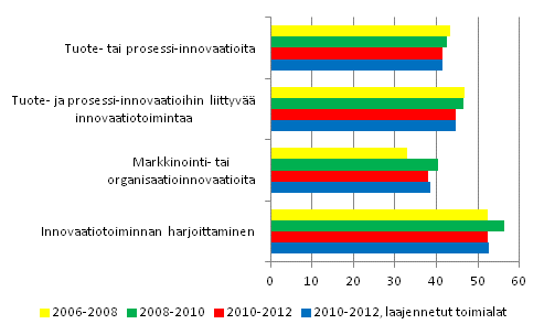 Innovaatiotoimintaa harjoittaneet 2006–2012, osuus yrityksistä