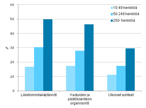Kuvio 11. Organisaatioinnovaatioiden käyttöönoton yleisyys henkilöstön suuruusluokan mukaan 2010–2012, osuus yrityksistä