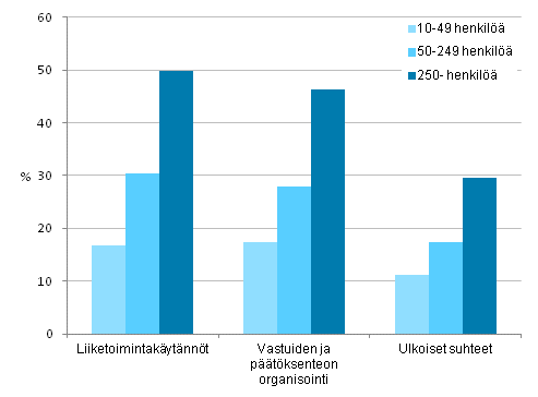 Kuvio 11. Organisaatioinnovaatioiden kyttnoton yleisyys henkilstn suuruusluokan mukaan 2010–2012, osuus yrityksist