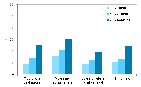 Kuvio 12. Markkinointi-innovaatioiden käyttöönoton yleisyys henkilöstön suuruusluokan mukaan 2010–2012, osuus yrityksistä