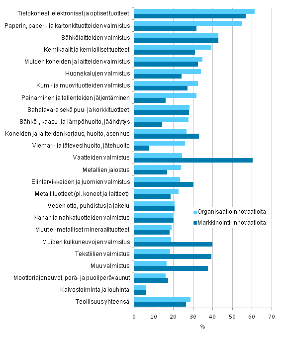 Kuvio 13. Organisaatio- ja markkinointi-innovaatioiden käyttöönoton yleisyys teollisuudessa toimialoittain 2010–2012, osuus yrityksistä