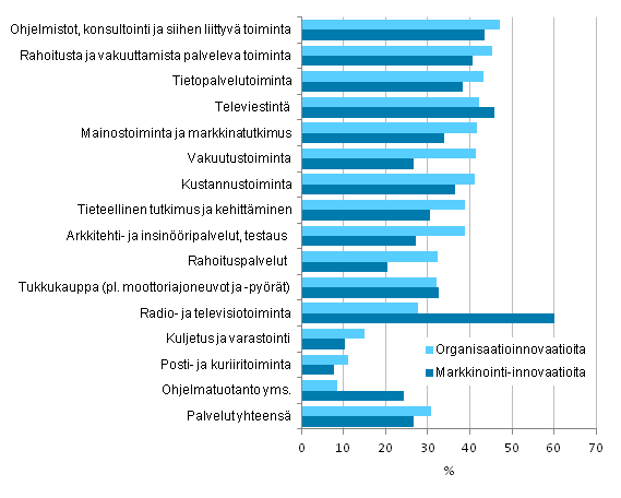 Kuvio 14. Organisaatio- ja markkinointi-innovaatioiden käyttöönoton yleisyys palveluissa toimialoittain 2010–2012, osuus yrityksistä