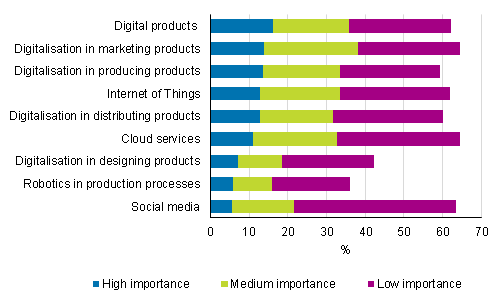 The importance of digitalisation in enterprises' business activities in 2012 to 2014, share of enterprises