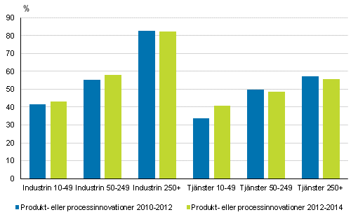 Ibruktagande av produkt- och processinnovationer inom industri och tjnster efter fretagets storleksklass 2010–2012 och 2012–2014, andel av fretagen