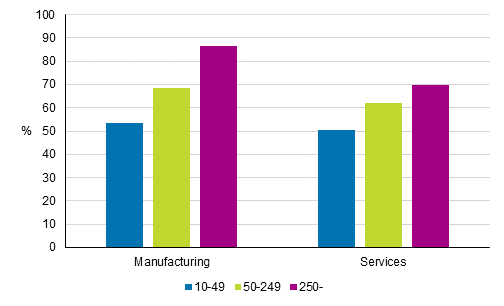 Figure 2. Prevalence of innovation activity (incl. marketing and organisational innovations) by size category of enterprise in manufacturing and services in 2012 to 2014, share of enterprises