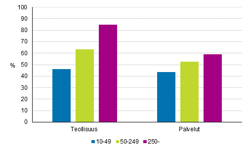 Kuvio 1. Tuotteisiin ja prosesseihin liittyvn innovaatiotoiminnan yleisyys yrityksen kokoluokan mukaan teollisuudessa ja palveluissa 2012–2014, osuus yrityksist