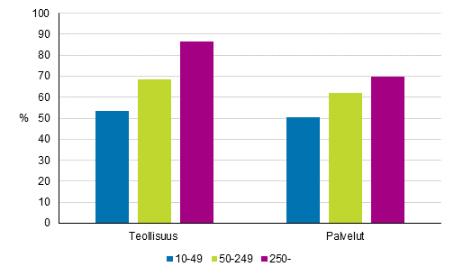 Kuvio 2. Innovaatiotoiminnan (ml. markkinointi- ja organisaatioinnovaatiot) yleisyys yrityksen kokoluokan mukaan teollisuudessa ja palveluissa 2012–2014, osuus yrityksist