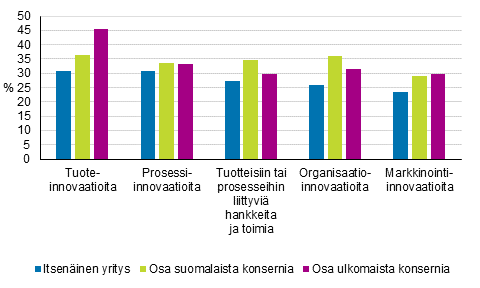 Kuvio 5. Innovaatiotoiminnan yleisyys yritysmuodon mukaan 2012–2014, osuus yrityksist