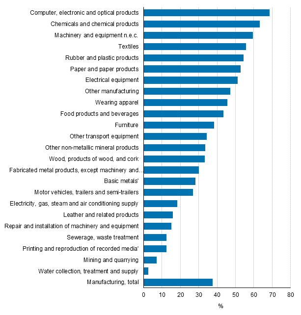 Figure 7. Introduction of product innovations by industry in manufacturing in 2012 to 2014, share of enterprises