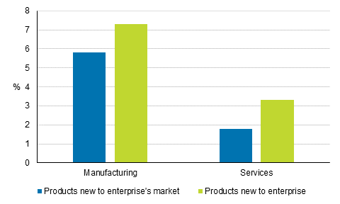 Figure 10. Importance of product innovations in enterprises turnover in 2014, share of total turnover of all enterprises