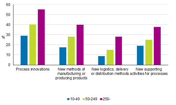 Figure 13. Implementation of process innovations by size category of enterprise in 2012 to 2014, share of enterprises