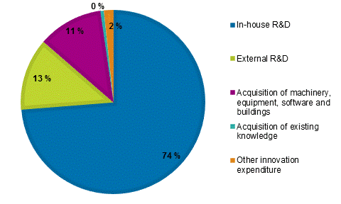 Figure 15. Distribution of innovation expenditure in manufacturing in 2014, %