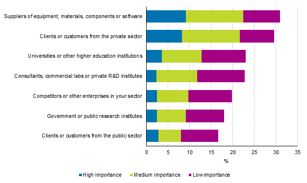 Figure 18. External cooperation activity of the enterprise/group related to innovation activity by importance in 2012 to 2014, share of those involved in innovation activity related to products and processes