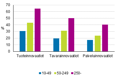 Kuvio 6. Tuoteinnovaatioiden markkinoille tuonti yrityksen kokoluokan mukaan 2012–2014, osuus yrityksistä