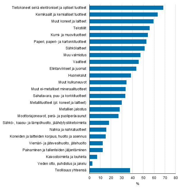 Kuvio 7. Tuoteinnovaatioita markkinoille tuoneet teollisuudessa toimialoittain 2012–2014, osuus yrityksistä