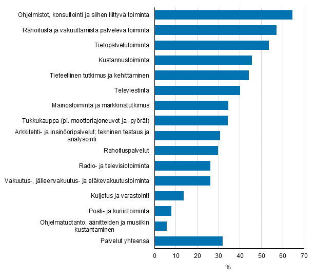 Kuvio 8. Tuoteinnovaatioita markkinoille tuoneet palveluissa toimialoittain 2012–2014, osuus yrityksistä