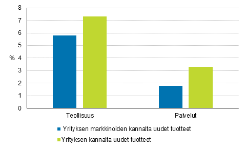 Kuvio 10. Tuoteinnovaatioiden merkitys yritysten liikevaihdossa vuosina 2012–2014, osuus kaikkien yritysten yhteenlasketusta liikevaihdosta