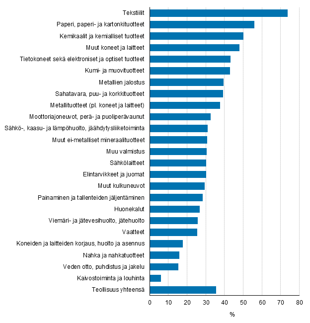 Kuvio 11. Prosessi-innovaatioita käyttöönottaneet teollisuudessa toimialoittain 2012–2014, osuus yrityksistä