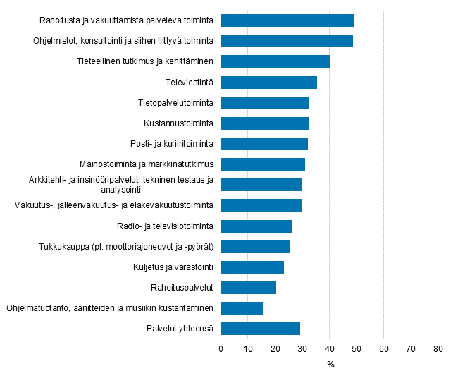 Kuvio 12. Prosessi-innovaatioita käyttöönottaneet palveluissa toimialoittain 2012–2014, osuus yrityksistä