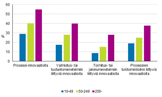 Kuvio 13. Prosessi-innovaatioiden käyttöönotto yrityksen kokoluokan mukaan 2012–2014, osuus yrityksistä