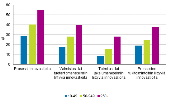 Kuvio 13. Prosessi-innovaatioiden kyttnotto yrityksen kokoluokan mukaan 2012–2014, osuus yrityksist