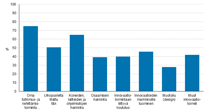 Kuvio 14. Innovaatiotoiminnan yleisyys 2012–2014, osuus tuotteisiin ja prosesseihin liittyv innovaatiotoimintaa harjoittaneista