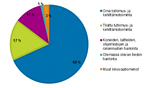 Kuvio 16. Innovaatiotoiminnan menojen jakauma palvelualoilla 2014, %