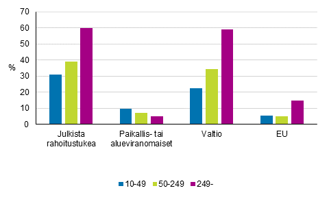 Kuvio 17. Innovaatiotoiminnan julkinen rahoitustuki 2012–2014, osuus tuotteisiin ja prosesseihin liittyv innovaatiotoimintaa harjoittaneista