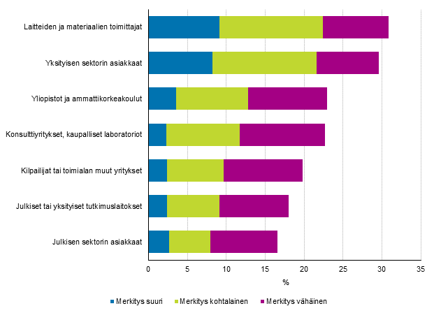 Kuvio 18. Yrityksen/konsernin ulkopuolinen, innovaatiotoimintaan liittyvä yhteistyö merkityksen mukaan 2012–2014, osuus tuotteisiin ja prosesseihin liittyvää innovaatiotoimintaa harjoittaneista