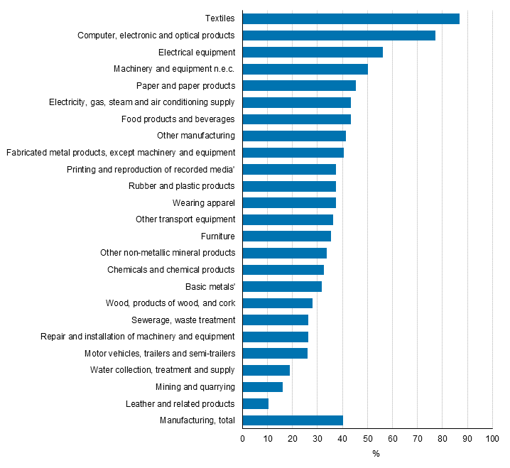 Figure 21. Prevalence of implementation of marketing or organisational innovations by industry in manufacturing in 2012 to 2014, share of enterprises