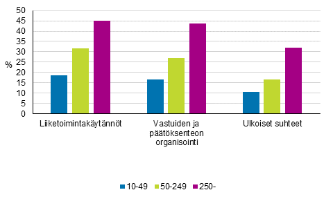 Kuvio 19. Organisaatioinnovaatioiden käyttöönoton yleisyys henkilöstön suuruusluokan mukaan 2012–2014, osuus yrityksistä