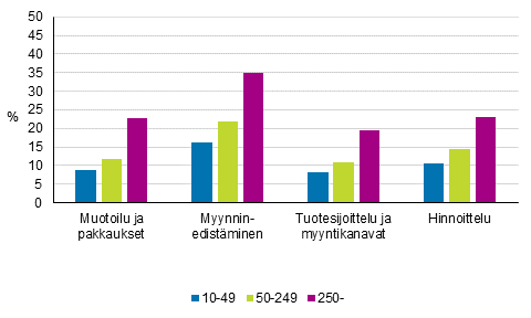Kuvio 20. Markkinointi-innovaatioiden käyttönoton yleisyys henkilöstön suuruusluokan mukaan 2012–2014, osuus yriyksistä
