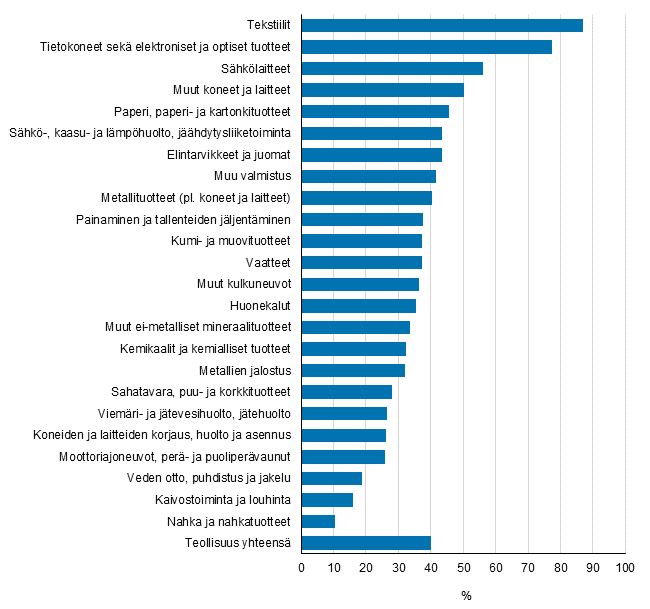 Kuvio 21. Markkinointi- tai organisaatioinnovaatioiden käyttöönoton yleisyys toimialoittain teollisuudessa 2012–2014