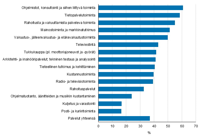 Kuvio 22. Markkinointi- tai organisaatioinnovaatioiden käyttöönoton yleisyys toimialoittain palveluissa 2012–2014