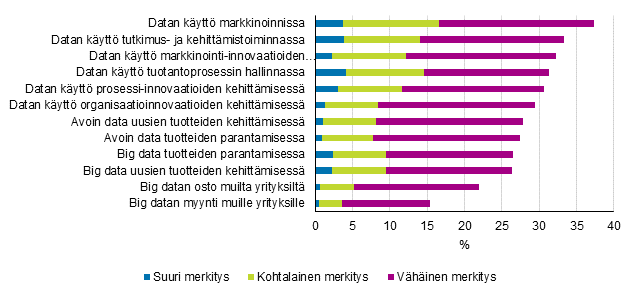 Kuvio 24. Big datan ja julkisen sektorin avoimen datan merkitys yritysten liiketoiminnassa 2012–2014, osuus yrityksistä