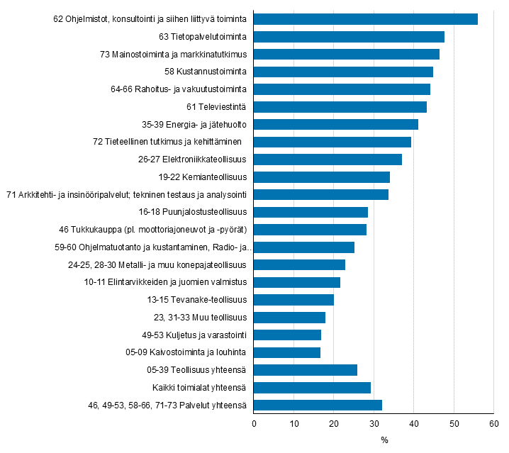 Kuvio 25. Vhintn yhden avoimen ja massadatan kyttkohteen merkitykseltn suureksi tai kohtalaiseksi arvioineet toimialoittain 2012–2014, osuus yrityksist