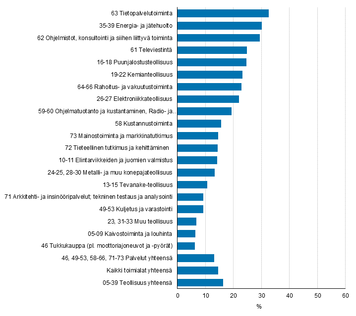 Kuvio 26. Datan kytn tuotantoprosessin hallinnassa merkitykseltn suureksi tai kohtalaiseksi arvioineet toimialoittain 2012–2014, osuus yrityksist