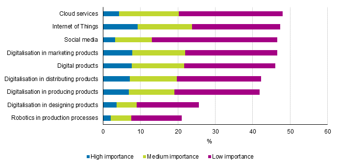 Figure 31. Importance of digitalisation in enterprises who reported no innovation activity in 2012 to 2014, share of enterprises with no innovation activity