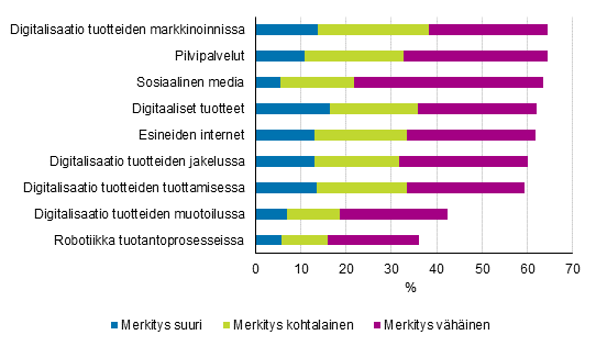 Kuva 27. Digitalisaation merkitys yrityksen liiketoiminnassa 2012–2014, osuus yrityksist