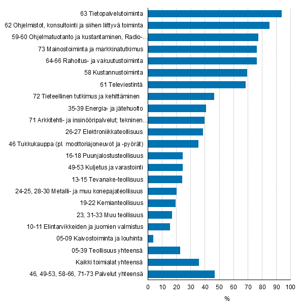 Kuva 28. Digitaaliset tuotteet yrityksen liiketoiminnassa merkitykseltään suureksi tai kohtalaiseksi arvioineet toimialoittain 2012–2014, osuus yrityksistä