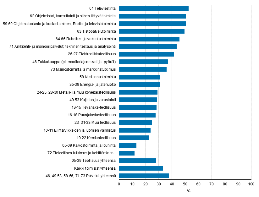 Kuvio 29. Esineiden internetin merkityksltn suureksi tai kohtalaiseksi arvioineet yritykset toimialoittain 2012–2014, osuus yrityksist